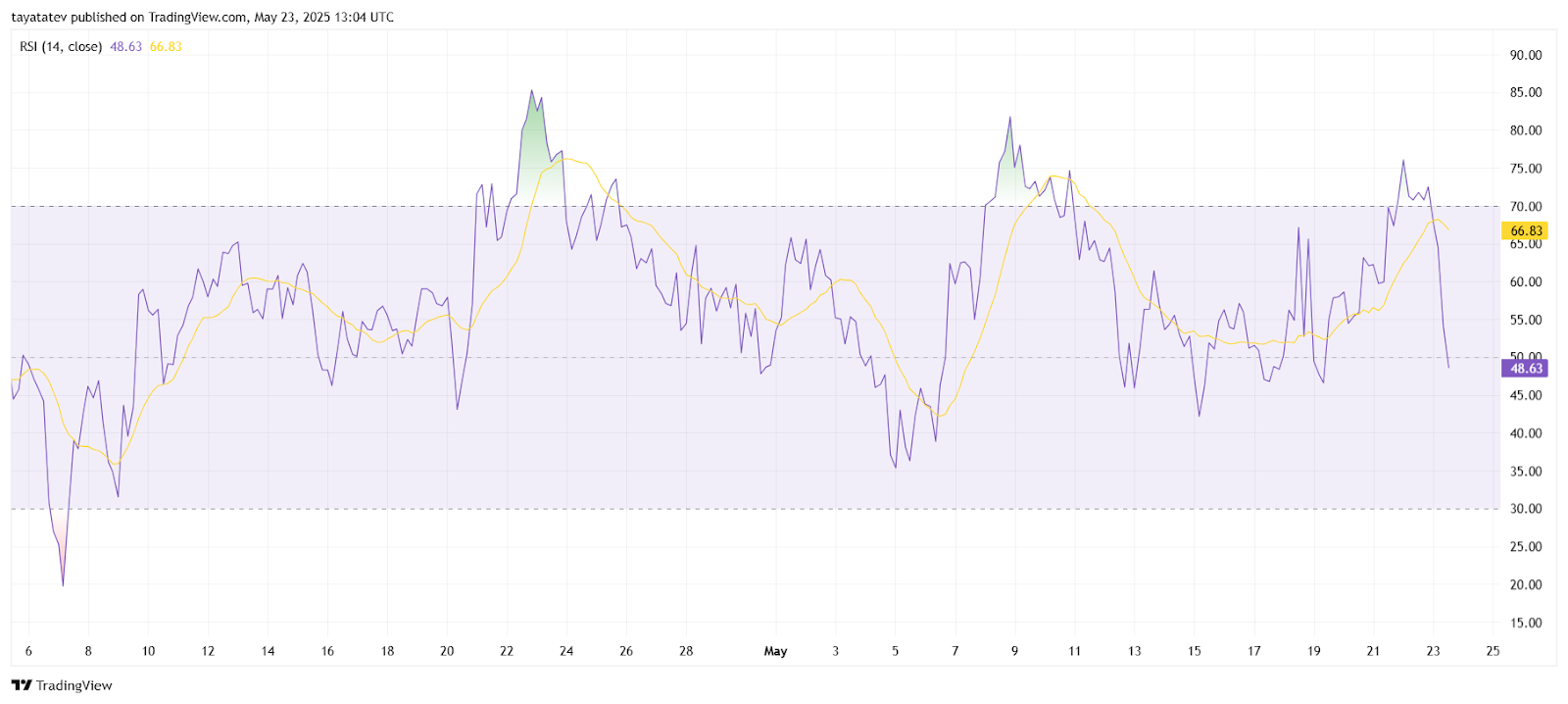 Биткоин упал ниже $109 тыс. после того, как Трамп ввел 50% пошлину в ЕС image 3