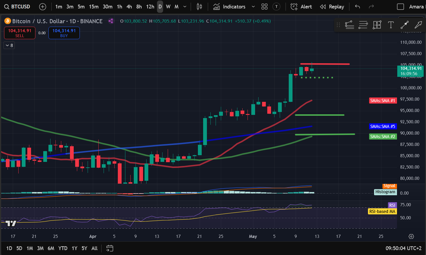 Crypto Price Analysis 5-12: BITCOIN: BTC, ETHEREUM: ETH, SOLANA: SOL, RIPPLE: XRP, LITECOIN: LTC, UNISWAP: UNI, FILECOIN: FIL image 0