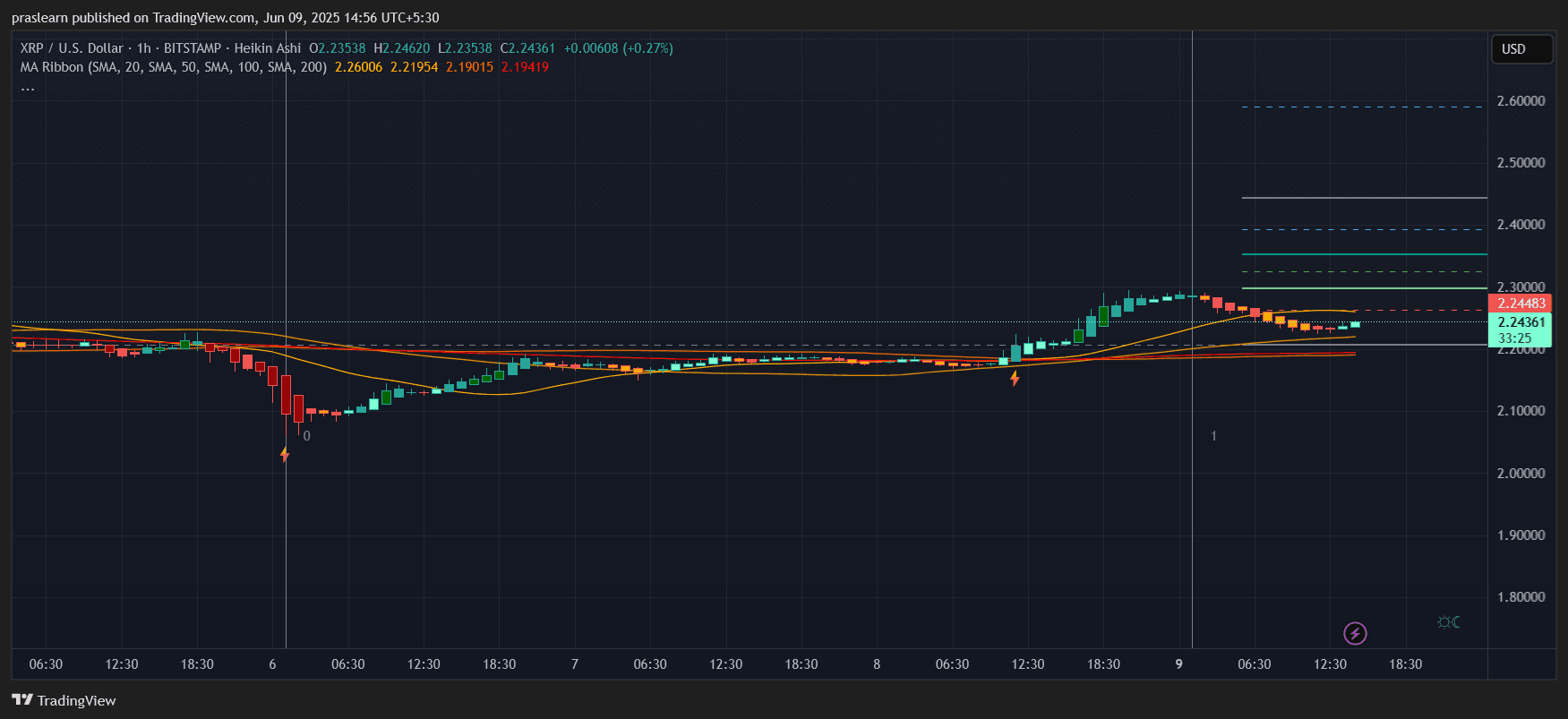 XRP Kurs Prognose: Wird diese Ausbruchs-Rallye anhalten? image 1