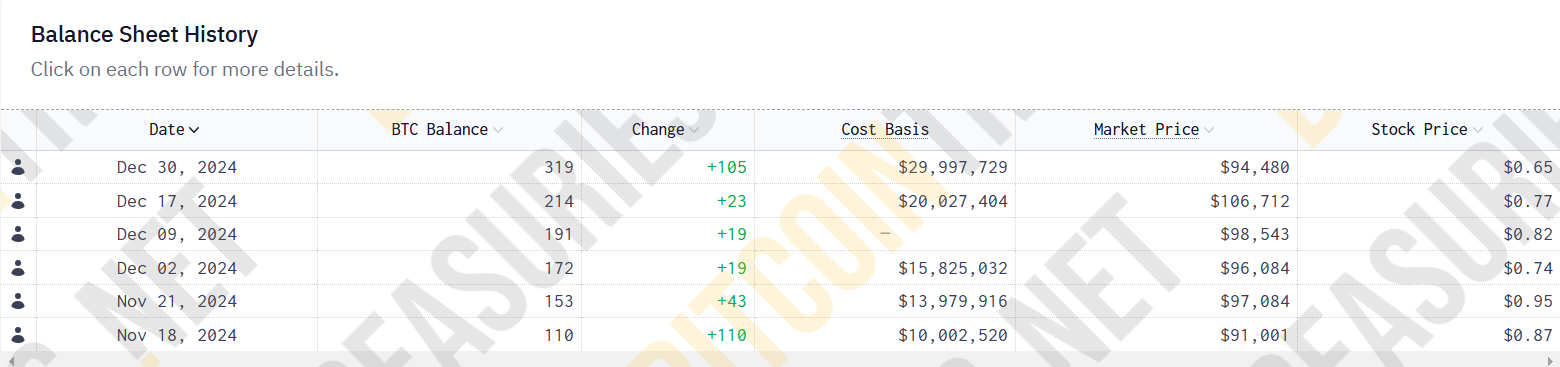 Acciones de Genius Group suben 11% con aumento de Tesorería en Bitcoin a $30 millones image 1