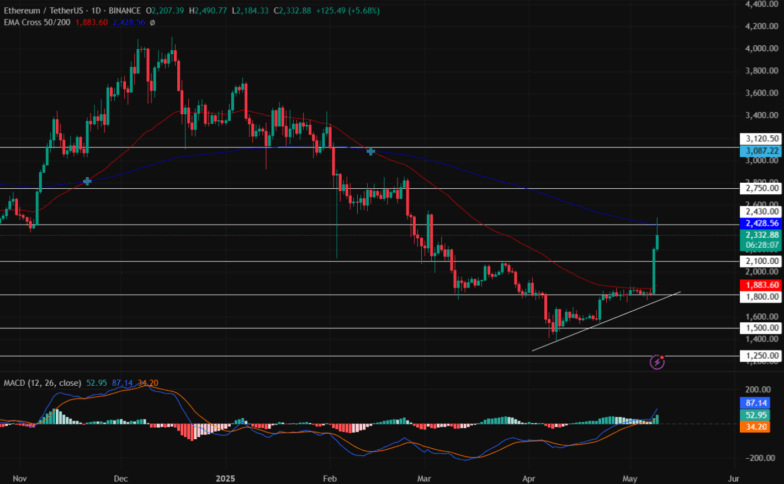 Bitcoin, Ethereum, XRP Price Prediction: Weekend Rally On Cards? image 3