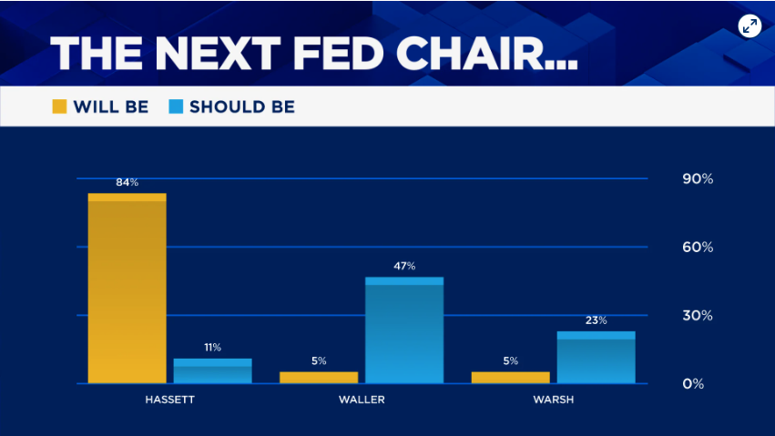 哈塞特最有希望接任美联储主席,却最不得人心 image 0