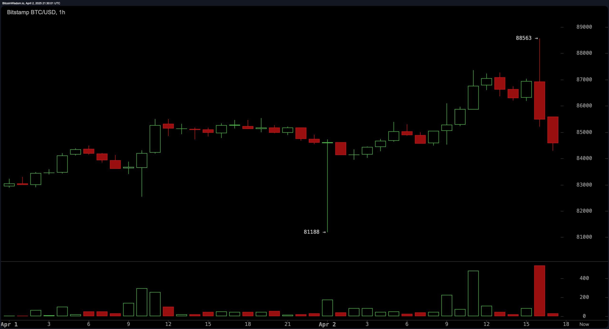 Trump’s Tariffs Target Global ‘Cheating’ as BTC Dips and Stocks Slide After Hours image 1