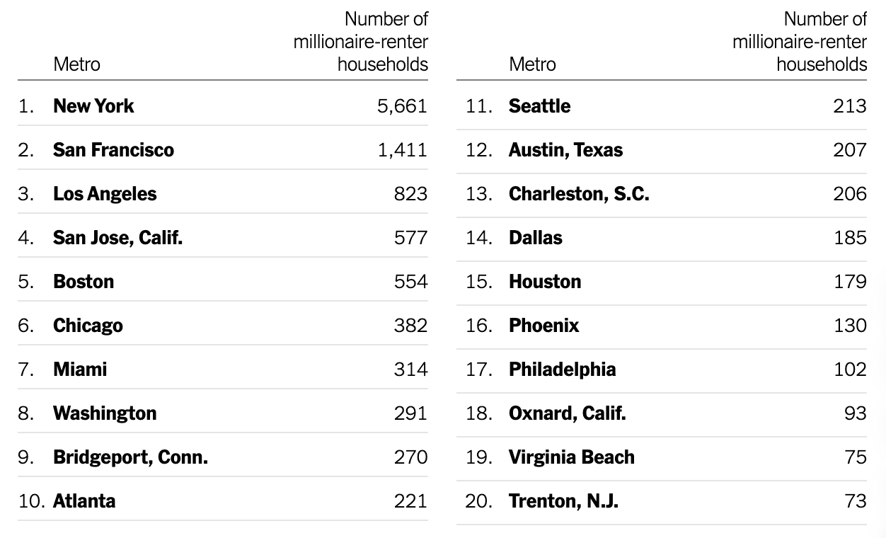 Millionaires flock to renting, marking a major shift in American wealthy living preferences image 1