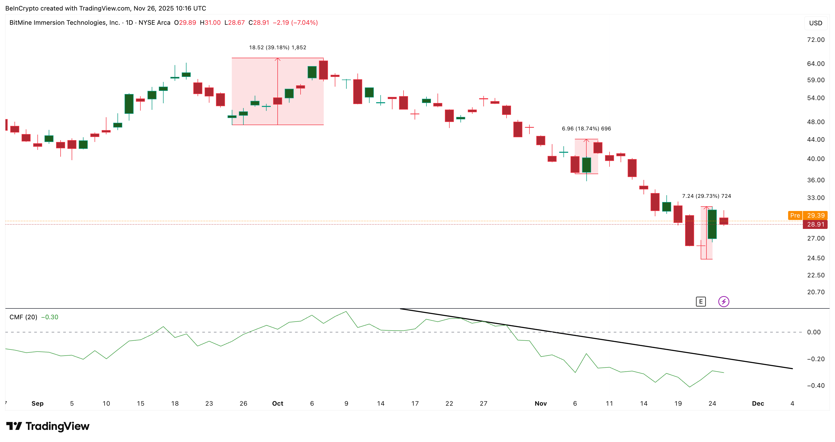 BitMine Stock Pulls Back 7% as Recovery Doubts Grow; Charts Hint at Deeper Weakness image 0