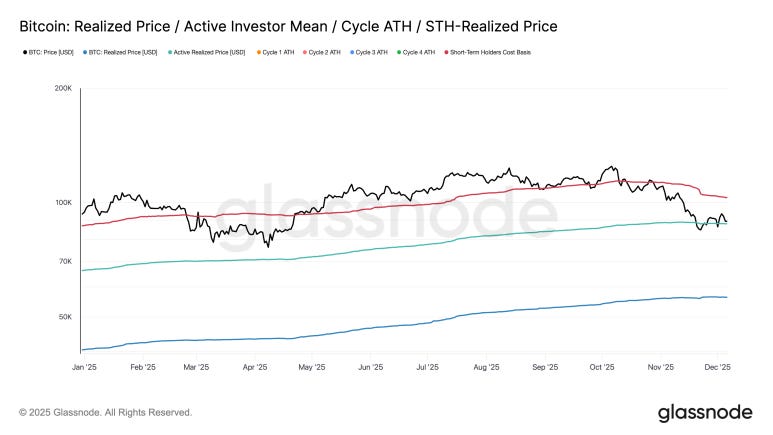抄底時機到?比特幣進入關鍵盤整區,緊盯 8.4 萬美元「生死線」 image 0