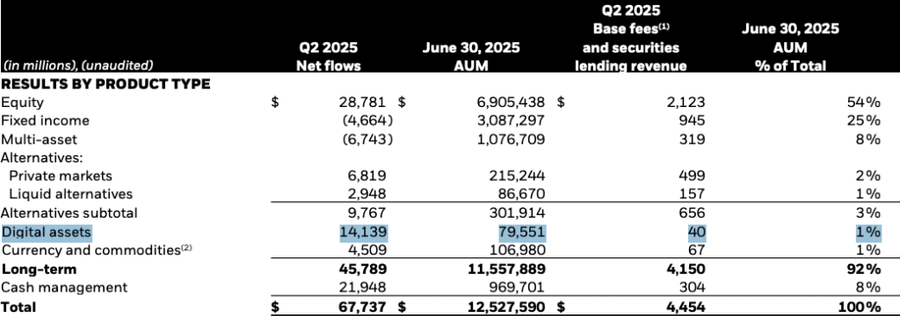 BlackRock Banjir Duit dari Kripto di Kuartal II 2025! image 1