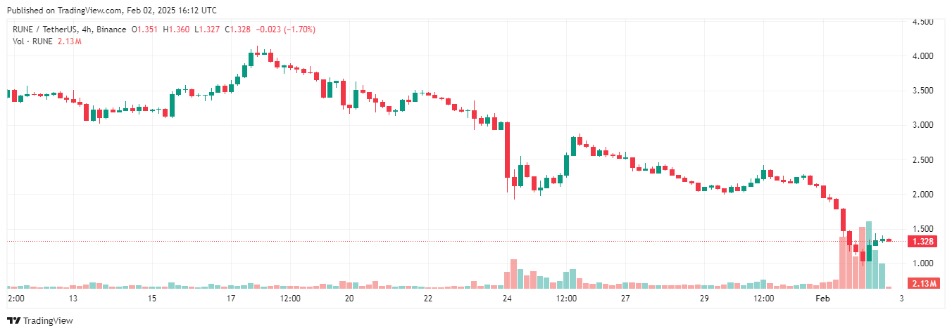 THORChain (RUNE) có thể xoay chuyển vận mệnh sau khi giảm 22% trong 24 giờ? image 0