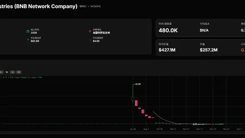 Повстання акціонерів: YZi Labs тисне на раду директорів BNC