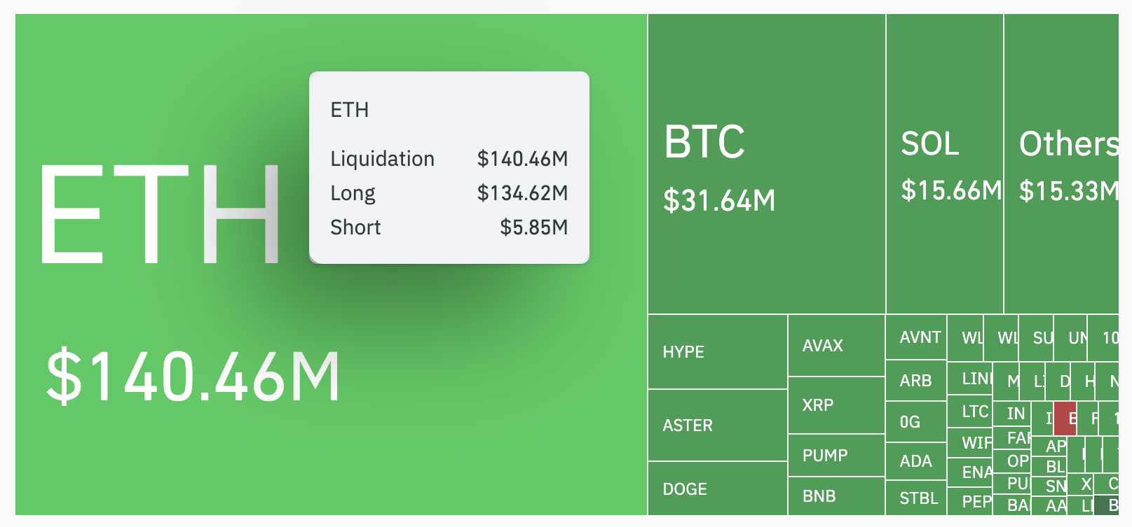 El precio de Ethereum cae a mínimos de 7 semanas mientras las ballenas equilibran la compra/venta image 1