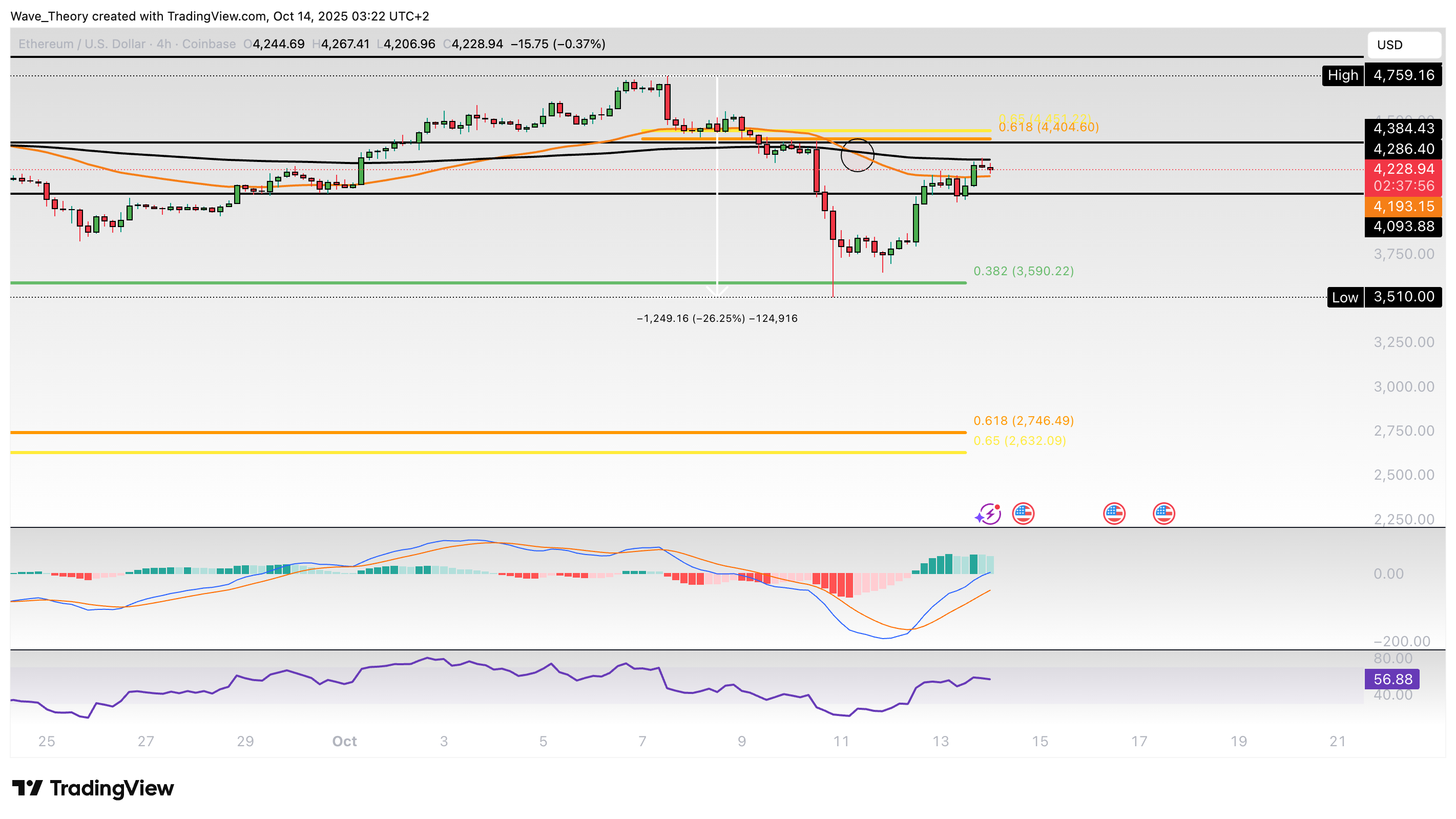 Ethereum Kurs fällt 26 % aber erholt sich sofort wieder image 1