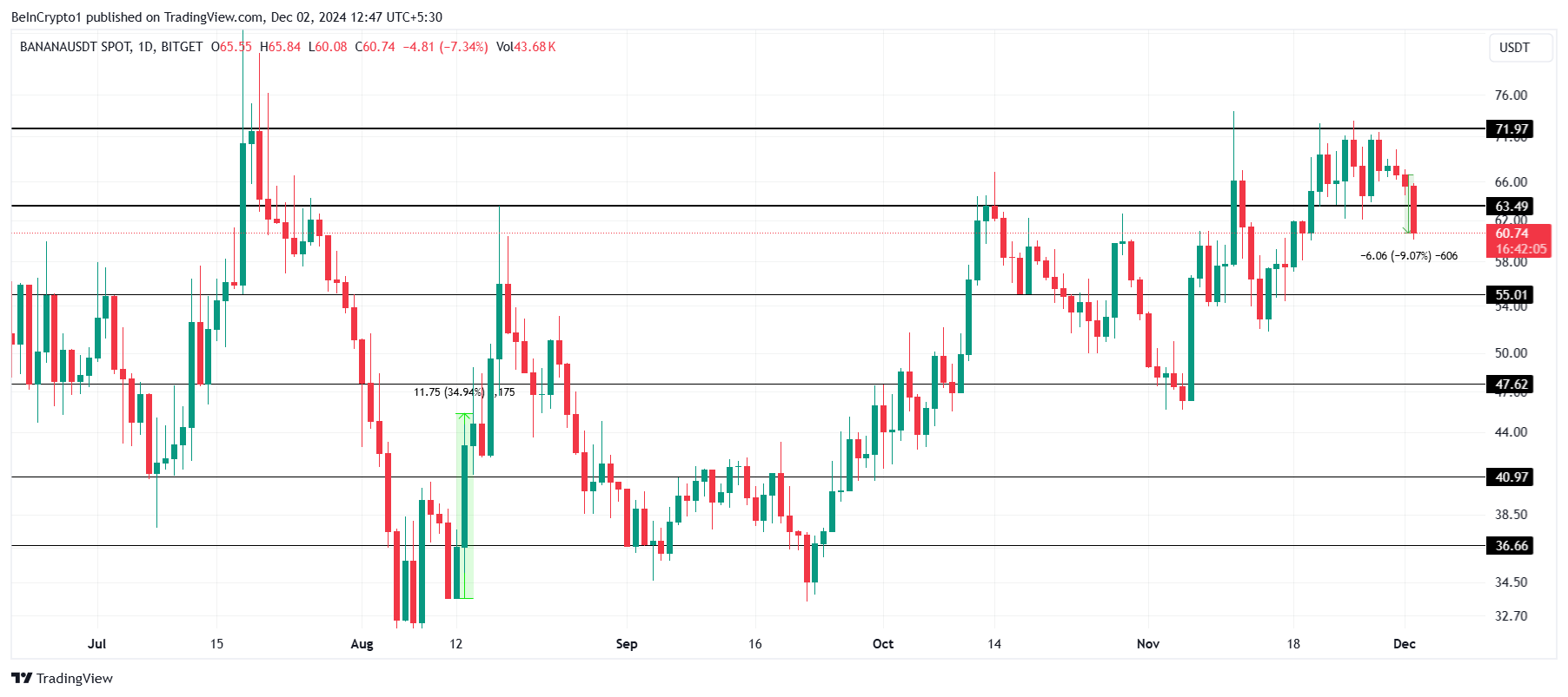 Top 3 altcoins a observar en la primera semana de diciembre de 2024 image 2