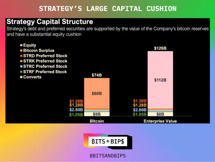 Strategy营收创新高，比特币策略如何避免被清算？ image 4