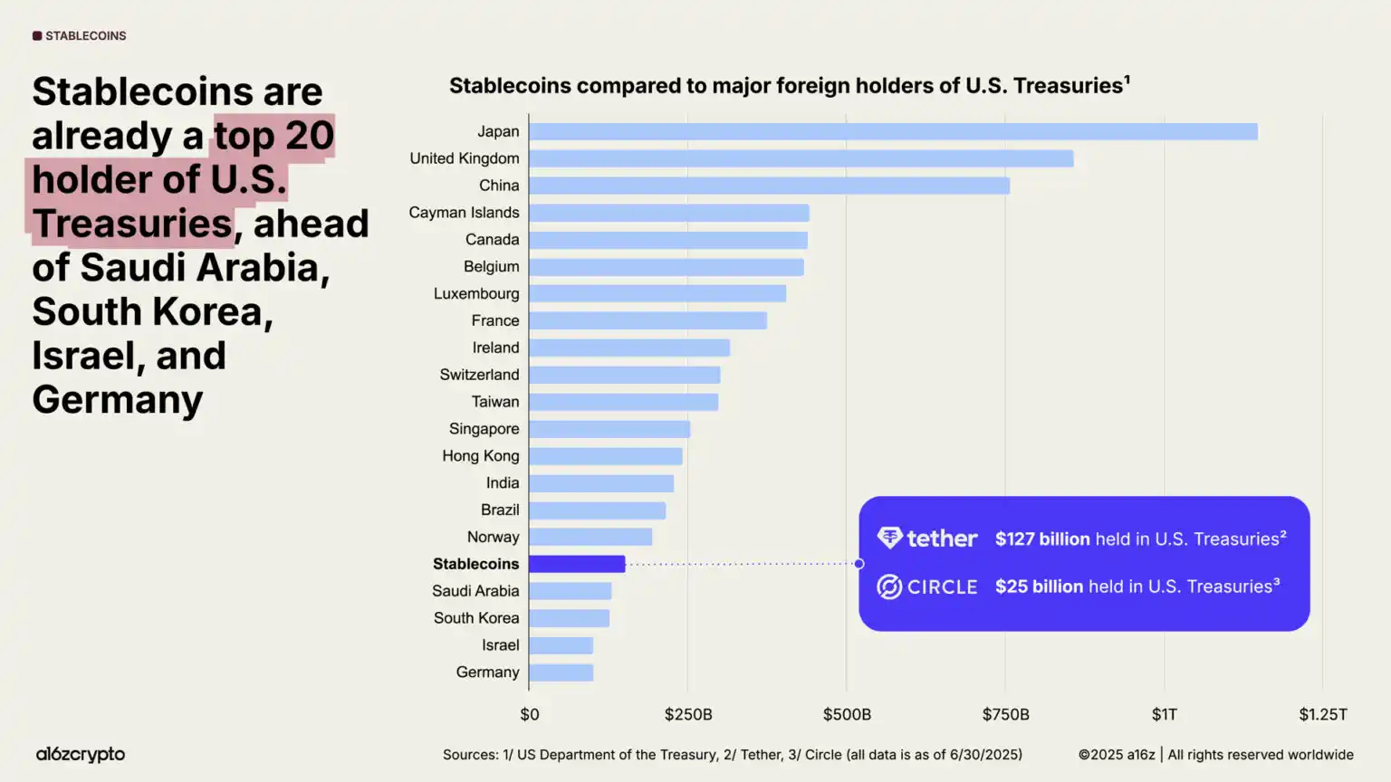 a16z 2025 Report: $40 Trillion Market Cap Milestone, The Year Global Assets Go On-chain image 13