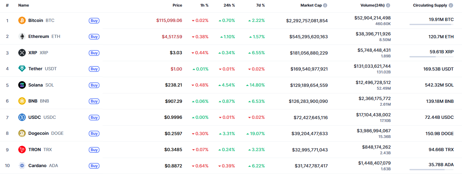 Ethereum könnte auf $4.400–$4.500 zurückfallen, wenn die Tageskerze unter $4.516 schließt image 0