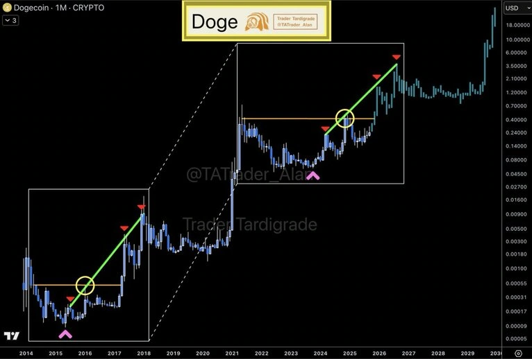 Dogecoin prêt à exploser ? Le RSI mensuel annonce un rallye massif image 1
