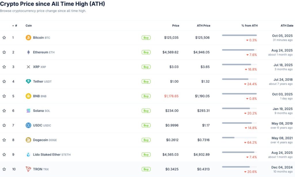 10 Crypto Nyaris Capai Harga All-Time High — Update Oktober 2025 image 0