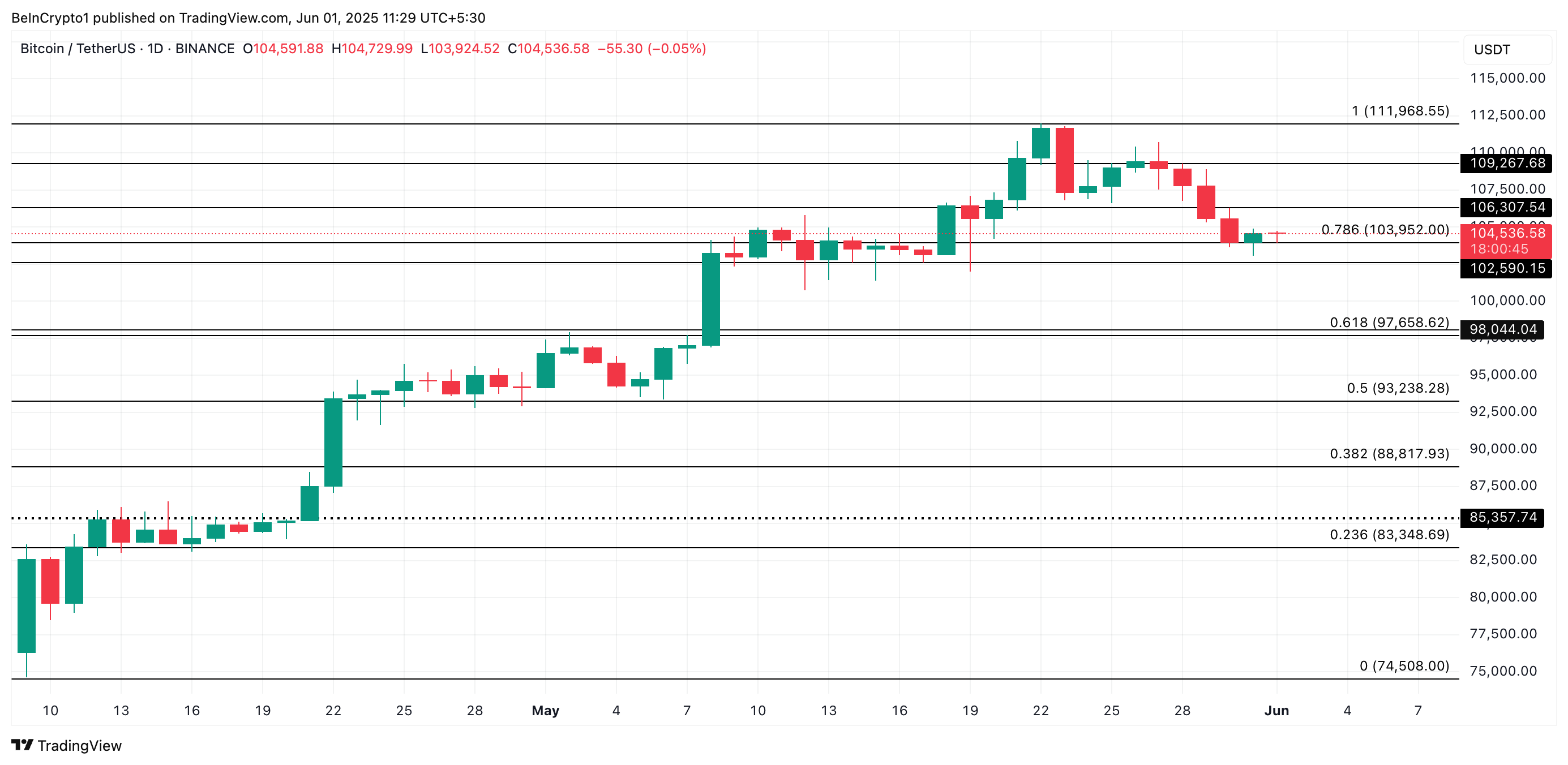 Bitcoin Liquidation Data Shows Price Could Bounce Back to $109,000 image 2