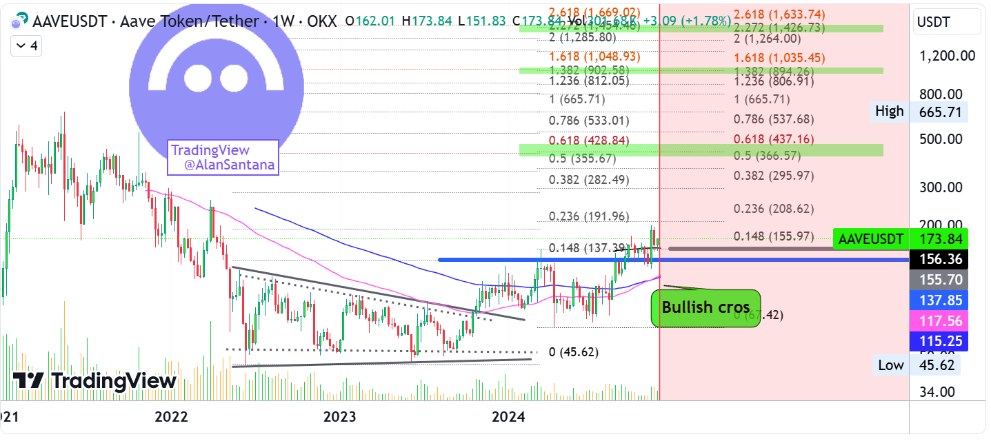 AAVE Menargetkan Pertumbuhan 800% dengan Momentum Bullish yang Kuat image 0