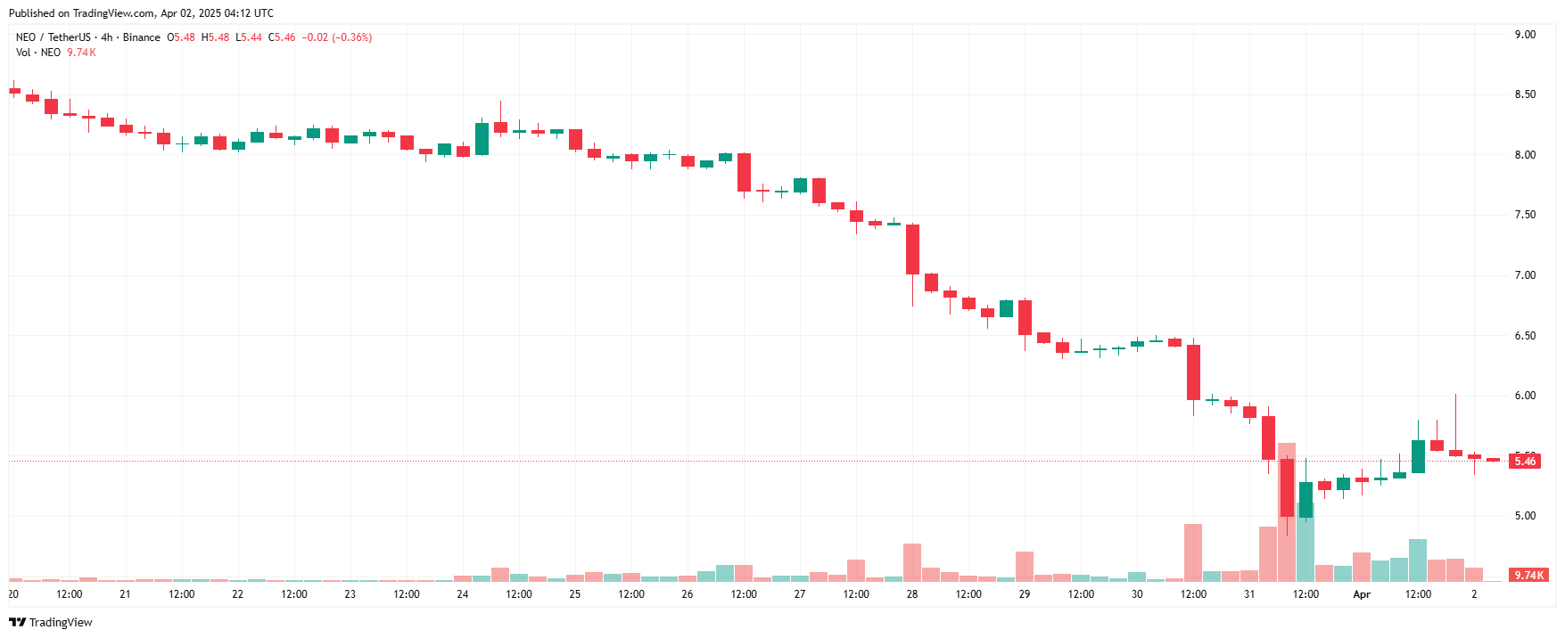 Neo Foundation phủ nhận việc bán token, điều tra chuyển khoản Binance sau khi giảm 35% image 0