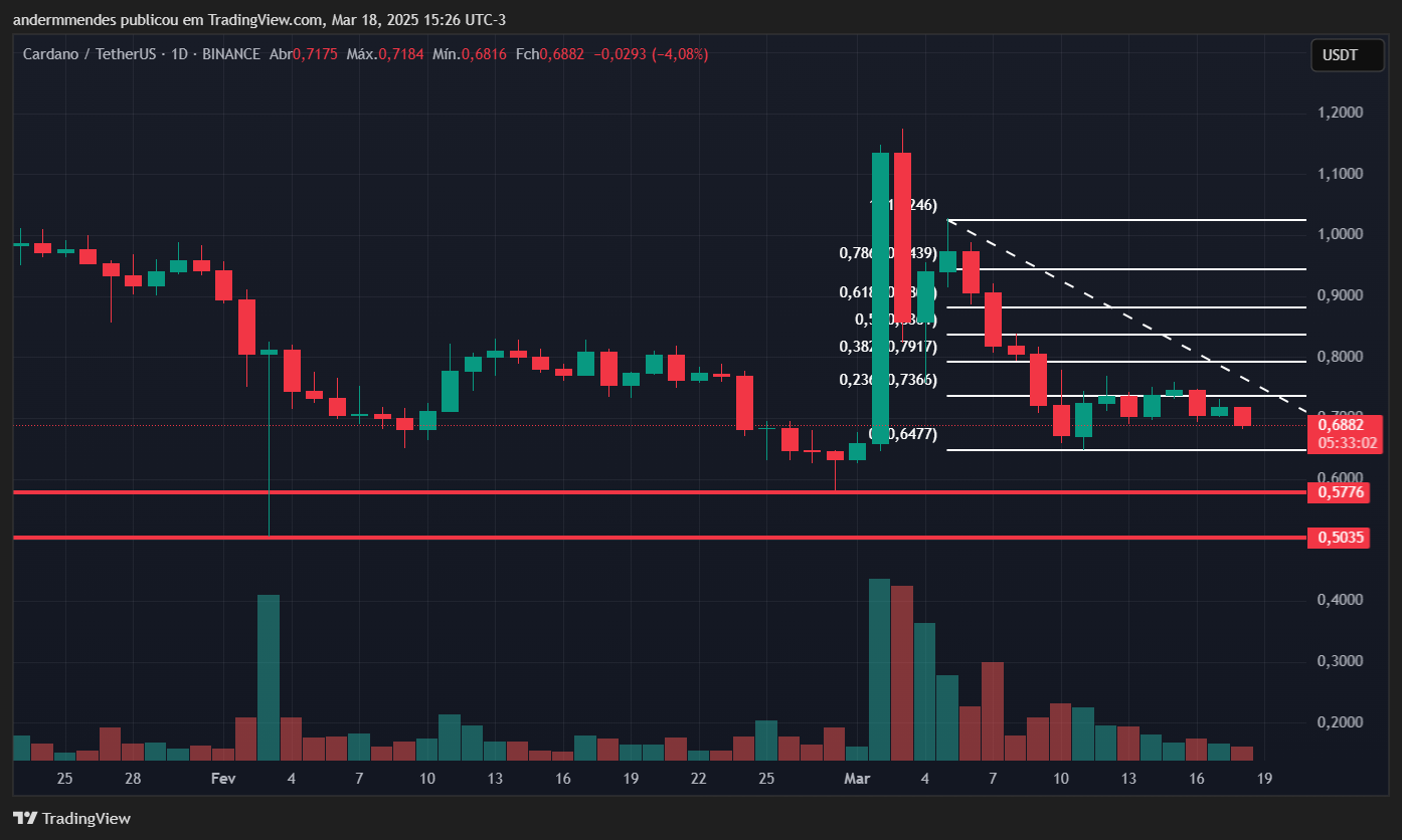 Cardano pode cair 25% se mantiver cenário atual, alerta análise image 1