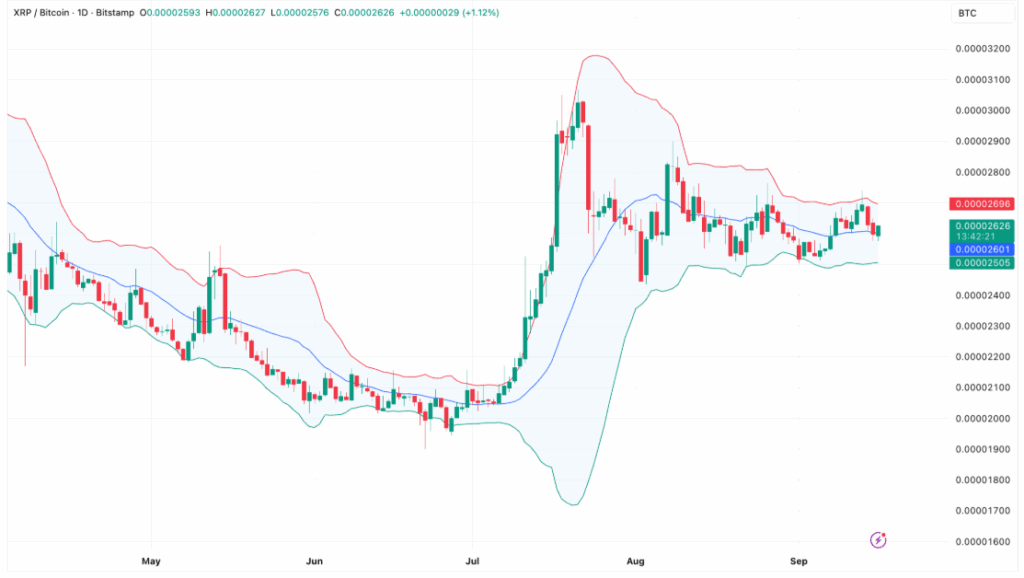 XRP May Remain Range-Bound Against Bitcoin as Bollinger Bands Tighten Across Timeframes