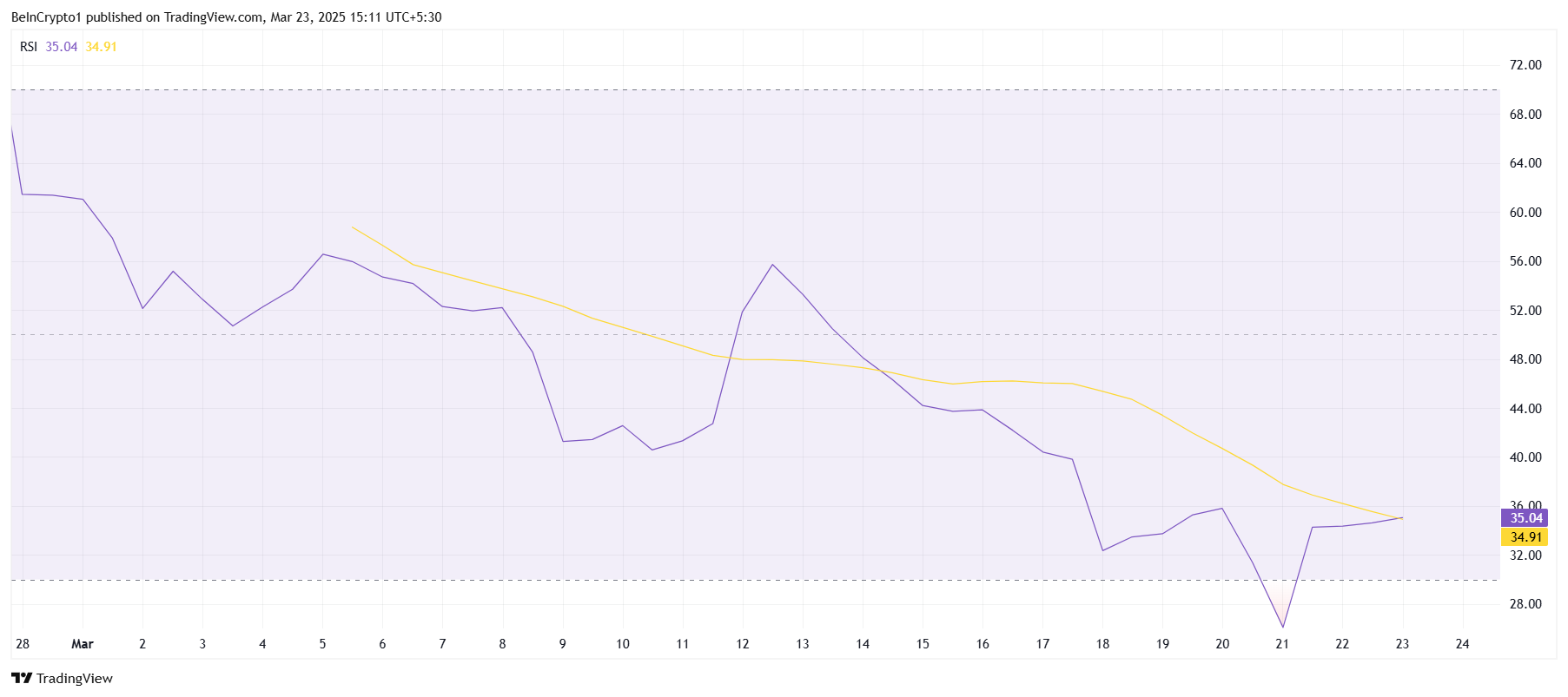 Pi Network Briefly Falls Below $1 As PI Shows Oversold Signals image 1