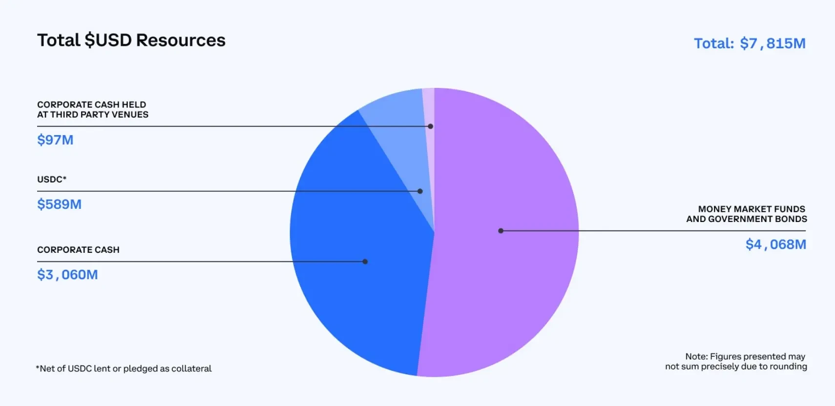 Coinbase 2024 Q2 financial report interpretation: revenue of US$1.45 billion, net profit fell 97% month-on-month image 2