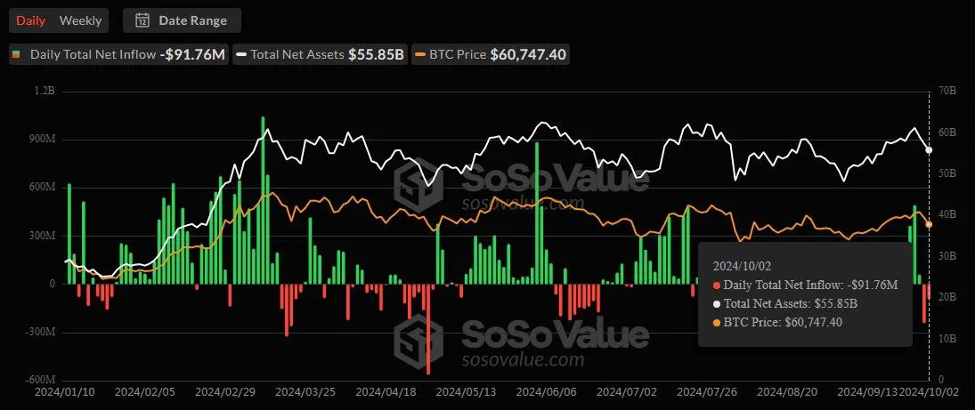 BTC and ETH ETFs surfer outflows amid crypto market uncertainty image 0