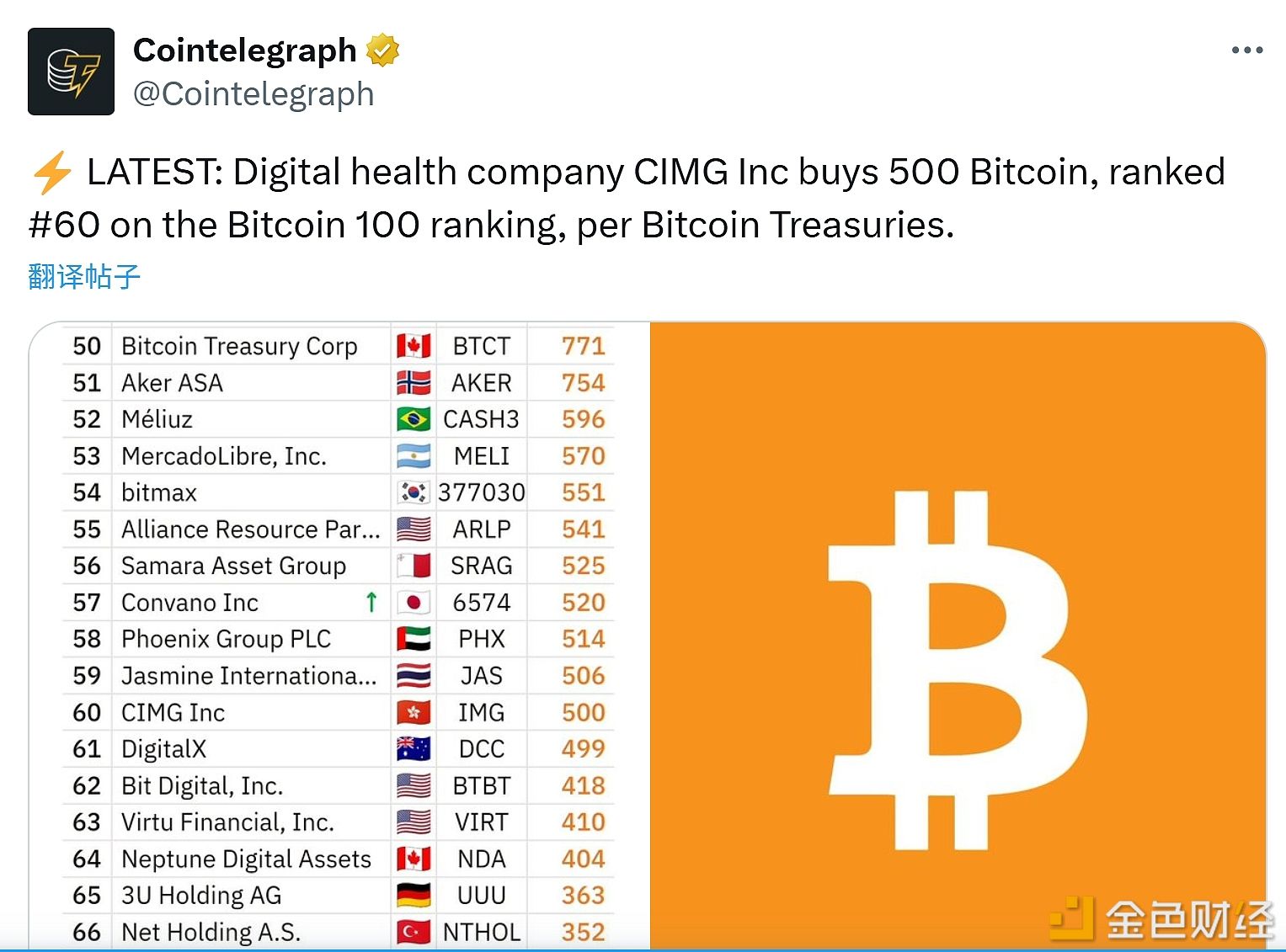 Digital health company CIMG Inc purchases 500 bitcoins