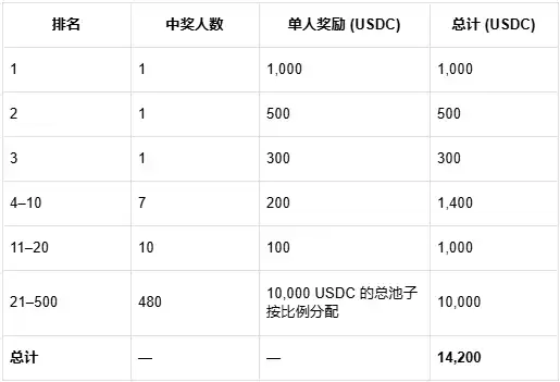 CARV深度解析：Cashie 2.0整合x402，將社交資本轉化為鏈上價值 image 6