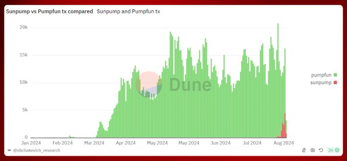 最近几天,我在 SunPump 上玩得非常开心 image 2