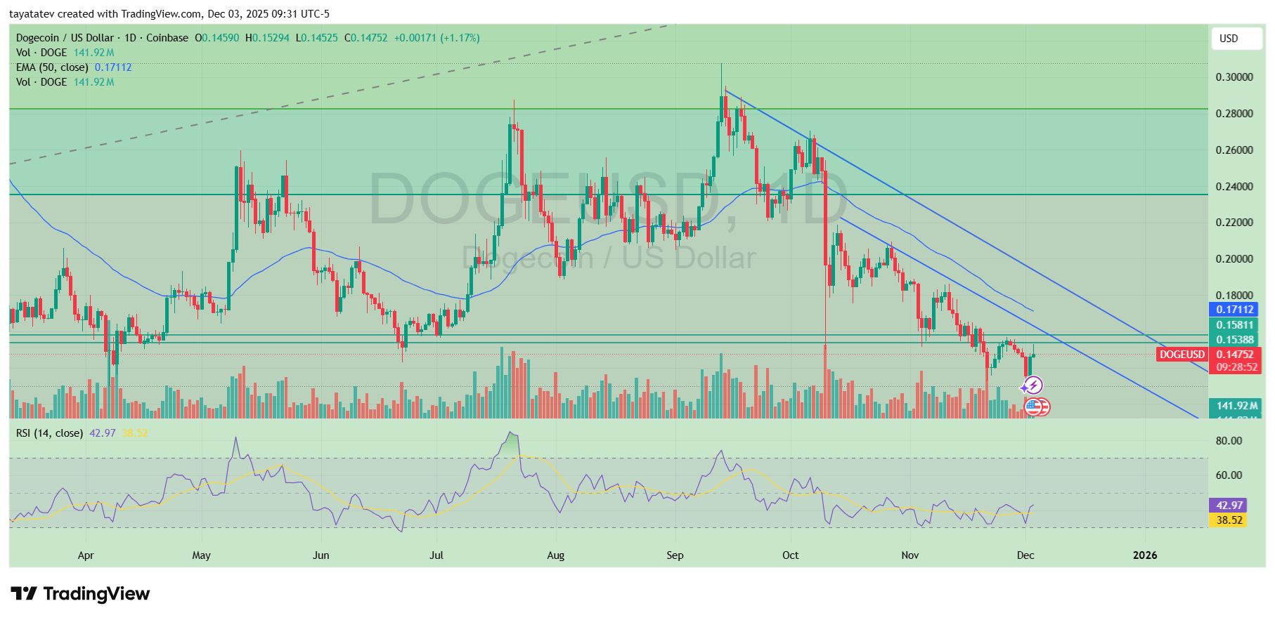 Dogecoin Trapped in Falling Channel as 0.158 Dollar Barrier Blocks Path Back to Fibonacci Golden Zone