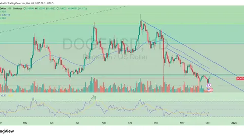 عملة Dogecoin محاصرة في قناة هابطة حيث يشكل حاجز 0.158 دولار عائقًا أمام العودة إلى منطقة فيبوناتشي الذهبية