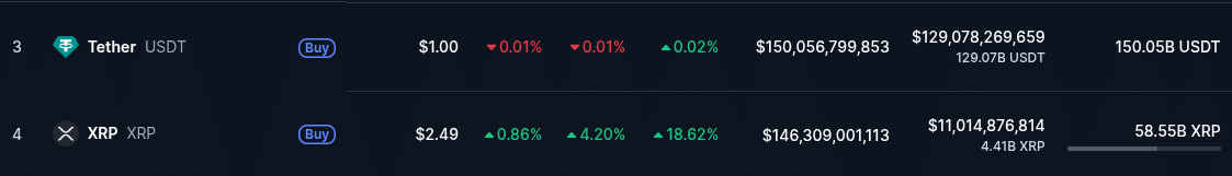 XRP Overtakes Tether as Whale Activity Slows, Signaling Potential Base-Building Changes image 0