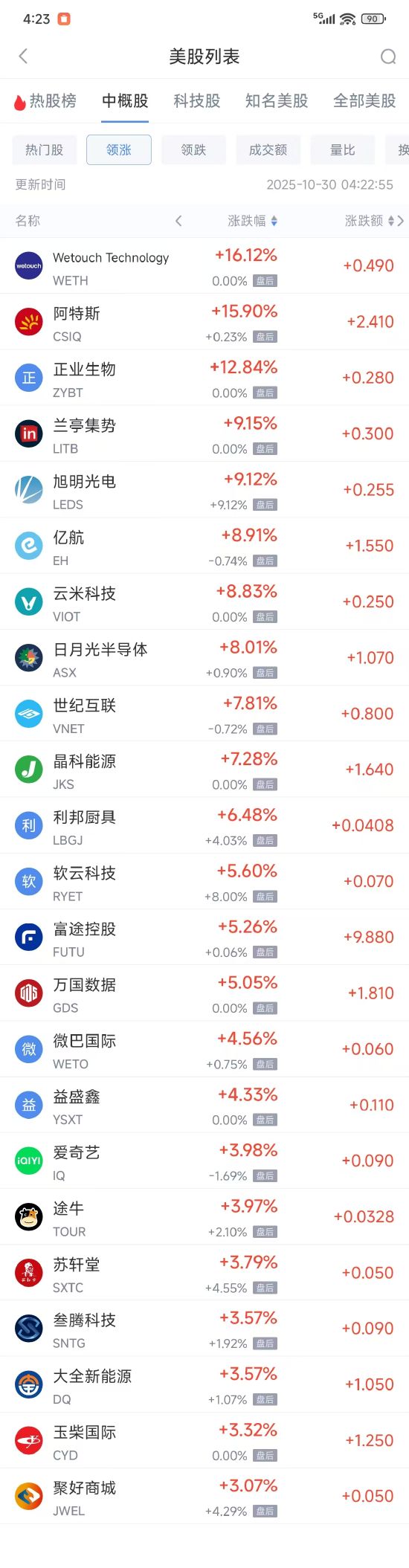 周三热门中概涨跌不一 日月光半导体涨8.08%，小马智行跌3.06% image 0