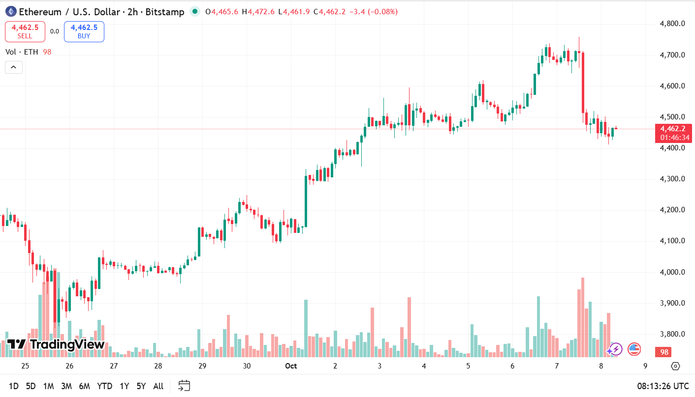 Alerta de rally criptográfico: ETH y SOL lideran mientras Bitcoin apunta a $ 200K image 1