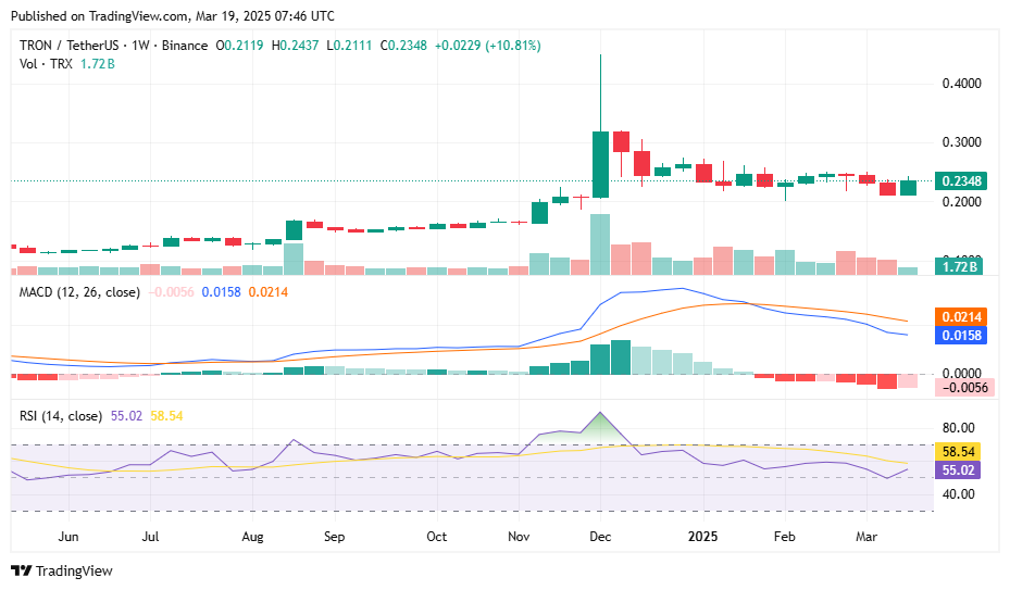 Justin Sun launches incentives to bolster TRON memecoin ecosystem as TRX price stands cautiously bullish image 0