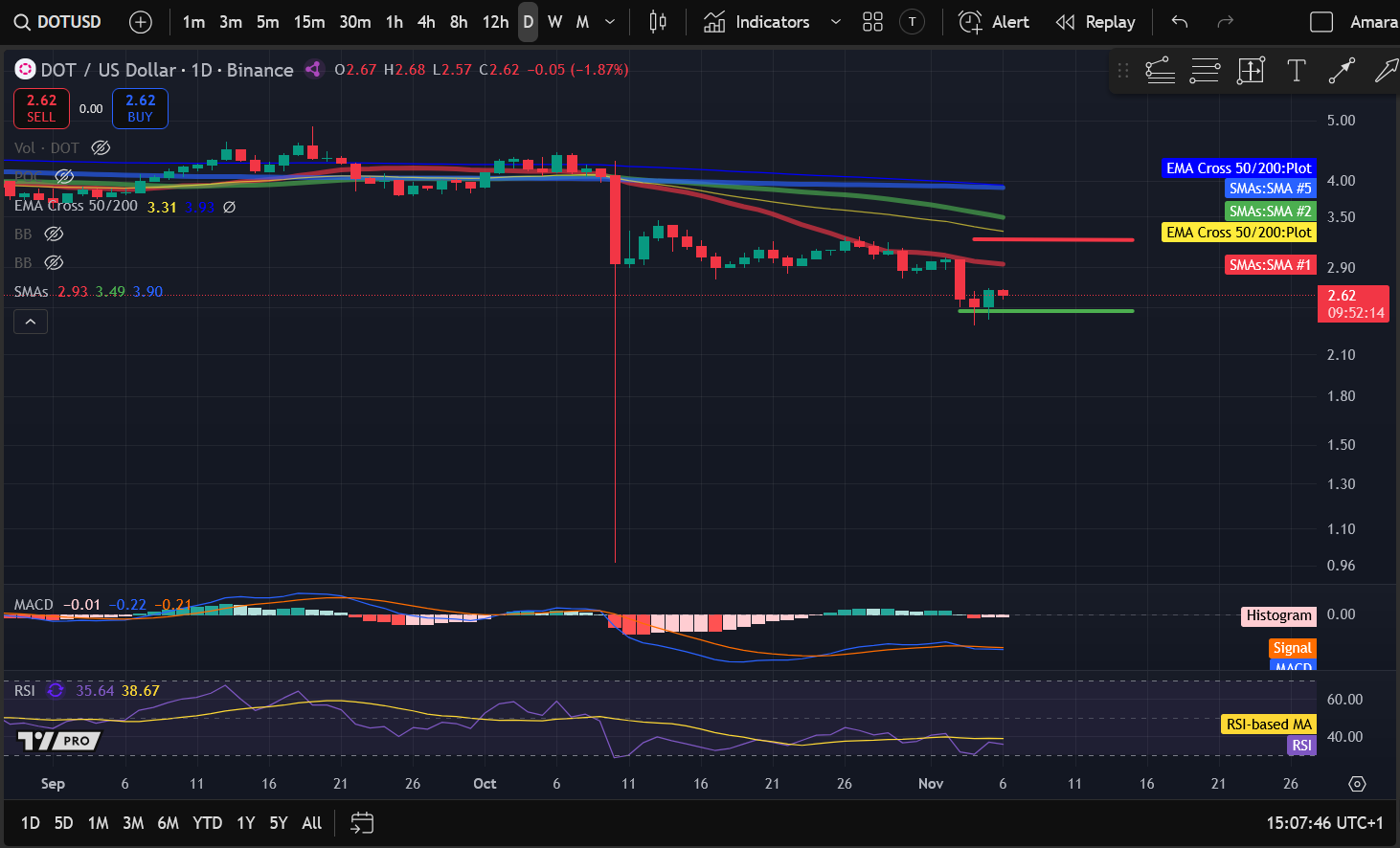 Kripto narx tahlili 11-6: BITCOIN: BTC, ETHEREUM: ETH, SOLANA: SOL, POLKADOT: DOT, OPTIMISM: OP image 3