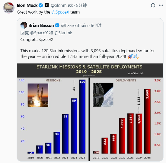 消息称SpaceX本年度截至目前已部署超三千颗卫星 马斯