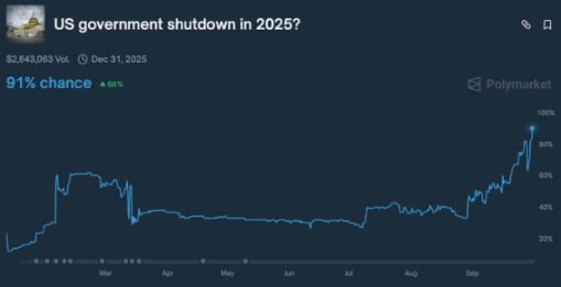 Will the US Government Shutdown Crisis Trigger a Short-Term Bitcoin Crash? In-Depth Analysis of Its Chain Reaction on the Crypto Market image 2