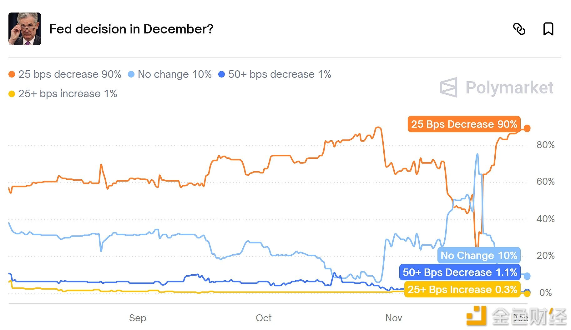 Polymarket上预测美联储12月降息25个基点概率升至90%