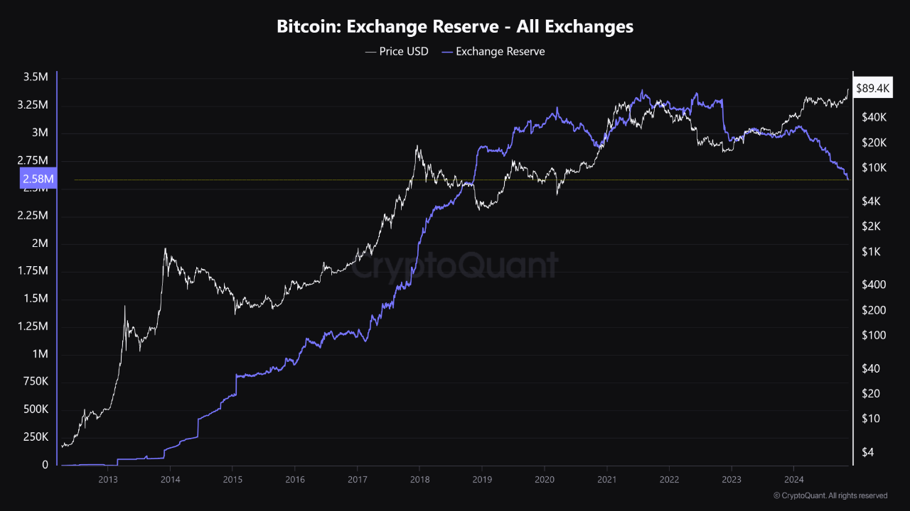 Reservas de Bitcoin en exchanges alcanzan mínimo de 6 años image 0