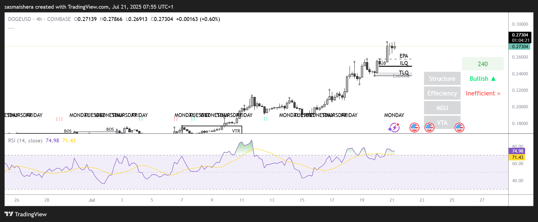 DOGE führt den Markt an und peilt das Hoch von 0,30 $ an