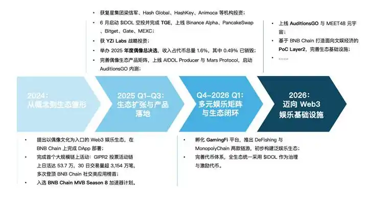 MEET48：從造星夢工廠走向鏈上奈飛 —— AIUGC與Web3重塑文娛經濟 image 0