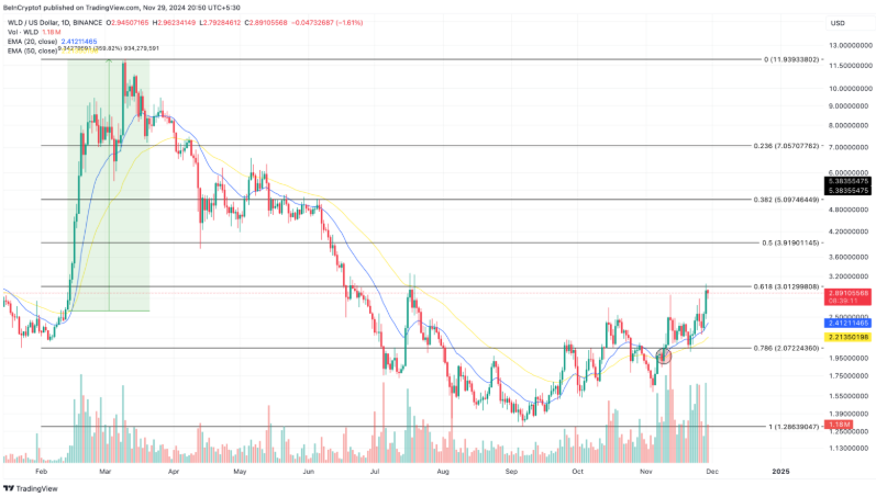 Worldcoin (WLD) breakout mô hình kênh giảm dần khi phe bò nhắm mục tiêu $4 image 2