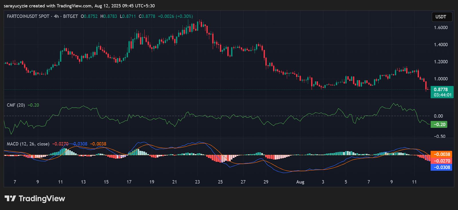 Bear Bite for Fartcoin: Will It Recover or Spiral Deeper After a 21% Crash? image 0