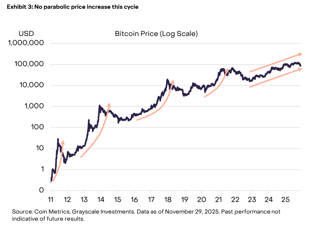 Grayscale Says the Four-Year Cycle Is Dead. What Happens Now?