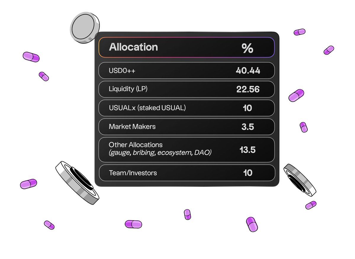 详解 Usual Money ：“不普通”的稳定币创新，有趣且稳健的代币经济 image 4