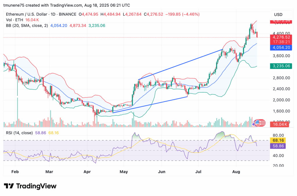 Ethereum Reclaims Key Support at $4,050 Amid Peace Talks, Analysts Suggest Potential for Higher Resistance Levels image 0